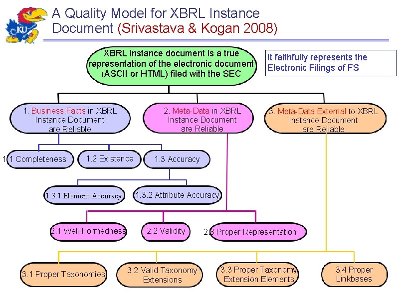 A Quality Model for XBRL Instance Document (Srivastava & Kogan 2008) XBRL instance document