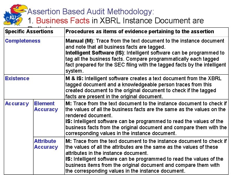 Assertion Based Audit Methodology: 1. Business Facts in XBRL Instance Document are Reliable Procedures