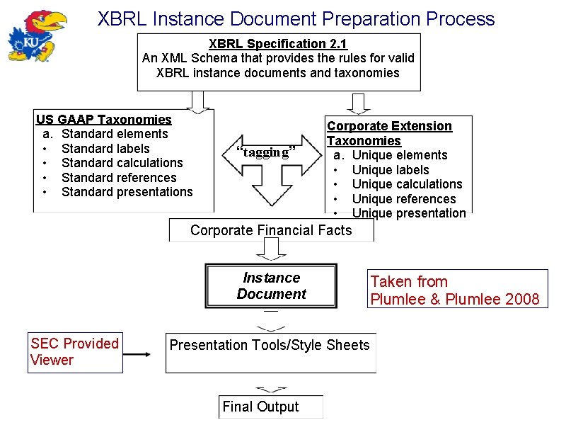 XBRL Instance Document Preparation Process XBRL Specification 2. 1 An XML Schema that provides