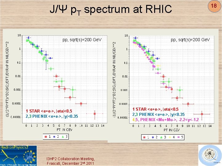 J/Ψ p. T spectrum at RHIC pp, sqrt(s)=200 Ge. V 1 STAR <e+e->, |eta|<0.