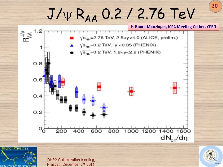 J/y RAA 0. 2 / 2. 76 Te. V 30 P. Braun‐Munzinger, ICFA Meeting