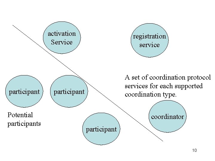 activation Service participant Potential participants registration service A set of coordination protocol services for