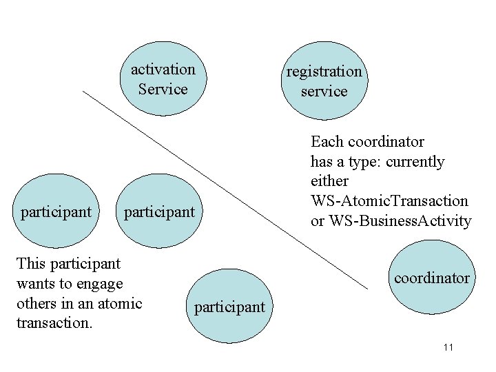 activation Service participant This participant wants to engage others in an atomic transaction. registration