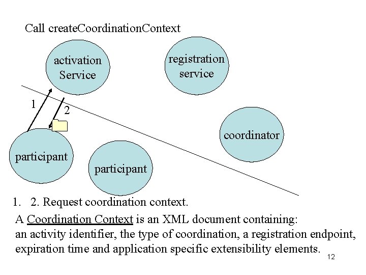 Call create. Coordination. Context activation Service 1 registration service 2 coordinator participant 1. 2.