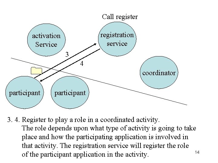 Call register registration service activation Service 3 4 coordinator participant 3. 4. Register to