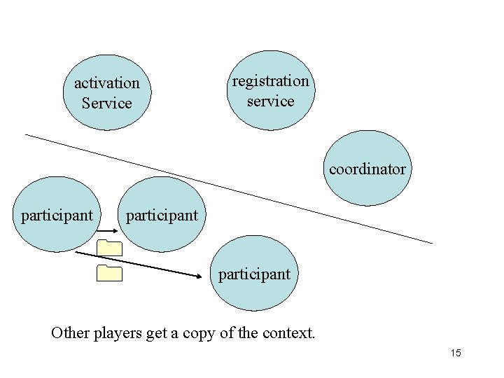 activation Service registration service coordinator participant Other players get a copy of the context.