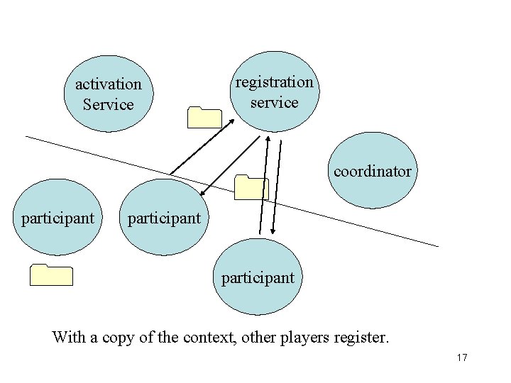 activation Service registration service coordinator participant With a copy of the context, other players