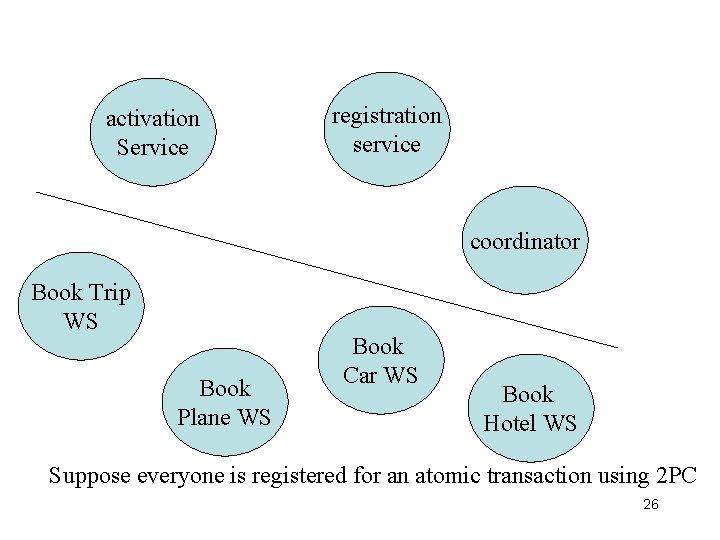 activation Service registration service coordinator Book Trip WS Book Plane WS Book Car WS