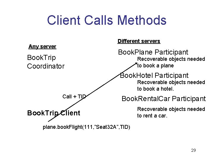 Client Calls Methods Different servers Any server Book. Trip Coordinator Book. Plane Participant Recoverable