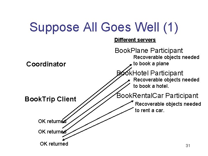 Suppose All Goes Well (1) Different servers Book. Plane Participant Coordinator Recoverable objects needed