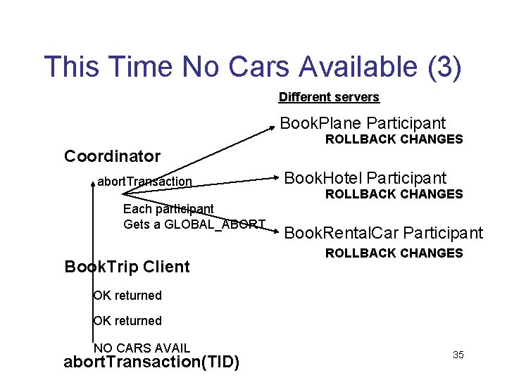 This Time No Cars Available (3) Different servers Book. Plane Participant ROLLBACK CHANGES Coordinator