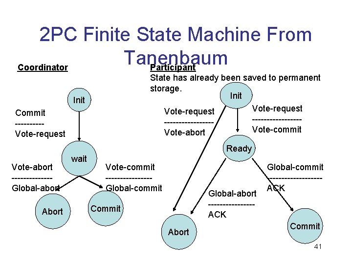 2 PC Finite State Machine From Tanenbaum Coordinator Participant State has already been saved