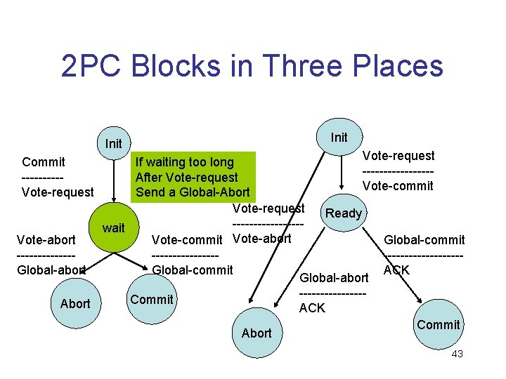 2 PC Blocks in Three Places Init Vote-request If waiting too long --------After Vote-request