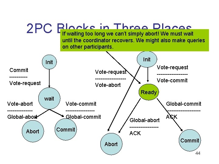 2 PC Blocks inwe. Three Places If waiting too long can’t simply abort! We