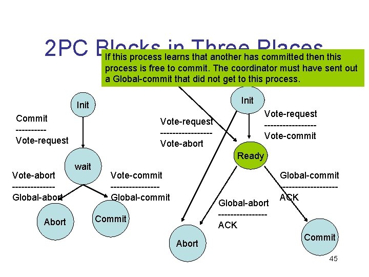 2 PC Blocks in Three If this process learns that another has. Places committed