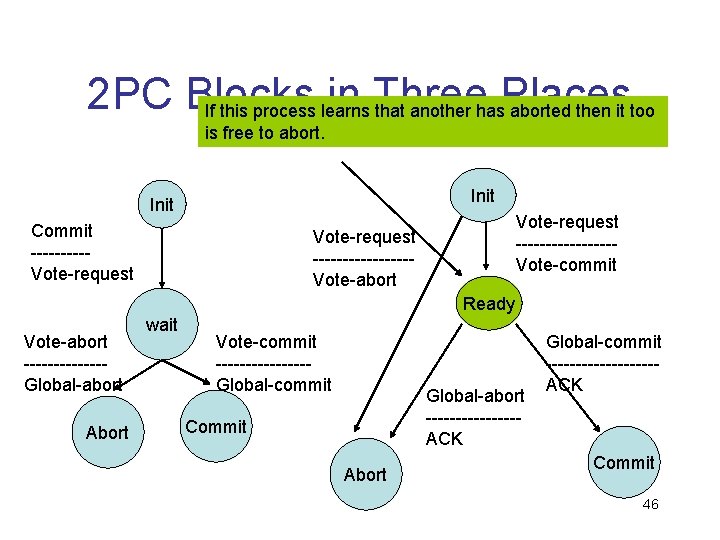 2 PC Blocks in Three If this process learns that another has. Places aborted