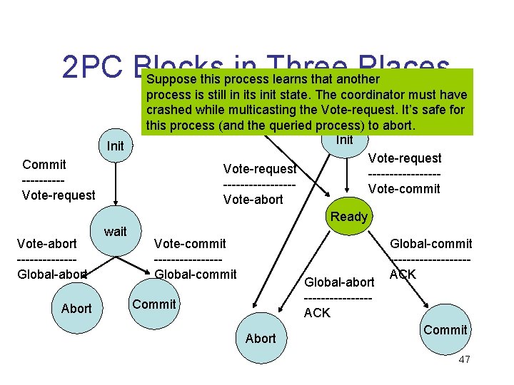 2 PC Blocks in Three Places Suppose this process learns that another Init Commit
