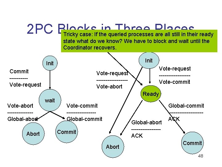 2 PC Blocks inqueried Three Tricky case: If the processes Places are all still