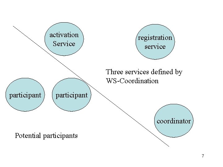 activation Service registration service Three services defined by WS-Coordination participant coordinator Potential participants 7