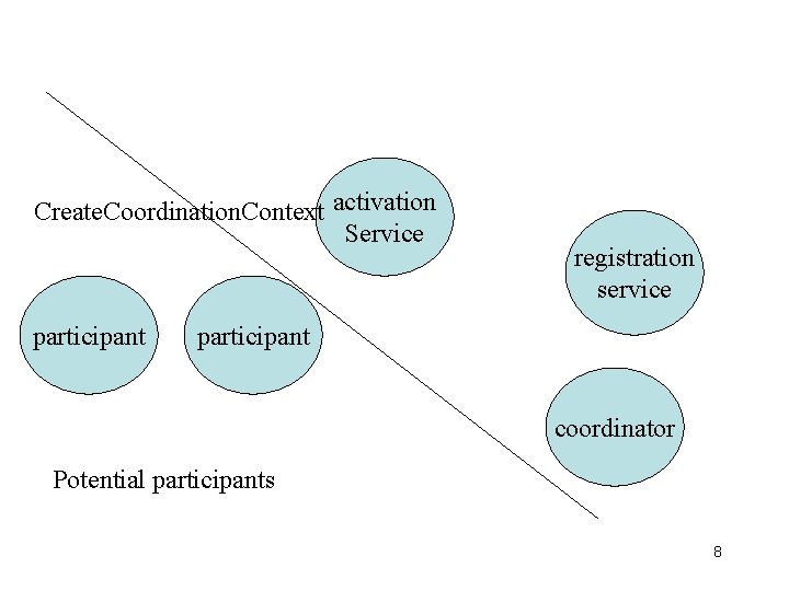 Create. Coordination. Context activation Service participant registration service participant coordinator Potential participants 8 