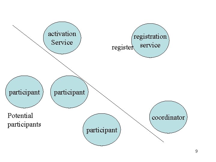 activation Service participant Potential participants registration register service participant coordinator participant 9 