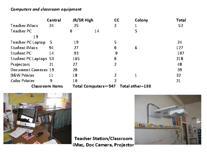 Computers and classroom equipment Central JR/SR High CC Colony Teacher i. Macs 24 25