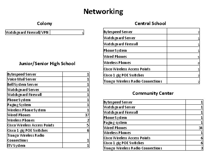 Networking Colony Watchguard Firewall/VPN Central School 1 Junior/Senior High School Bytespeed Server Voice Mail