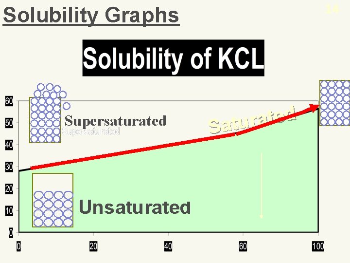14 Solubility Graphs Supersaturated Unsaturated d e t a r Satu 