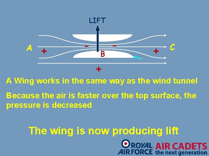 LIFT A + - B - + C + A Wing works in the