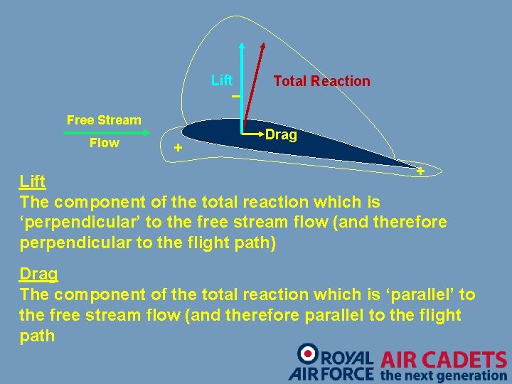 Lift _ Free Stream Flow + Total Reaction Drag + Lift The component of