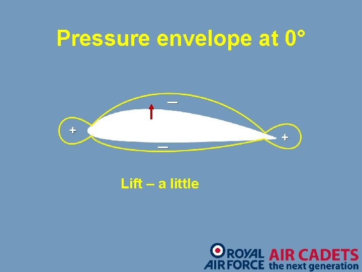 Pressure envelope at 0° _ + 0° _ Lift – a little + 