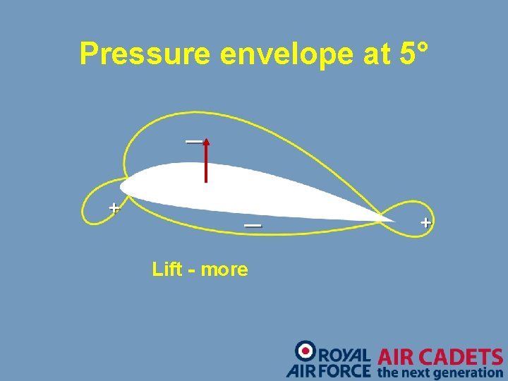 Pressure envelope at 5° _ + 5° _ Lift - more + 