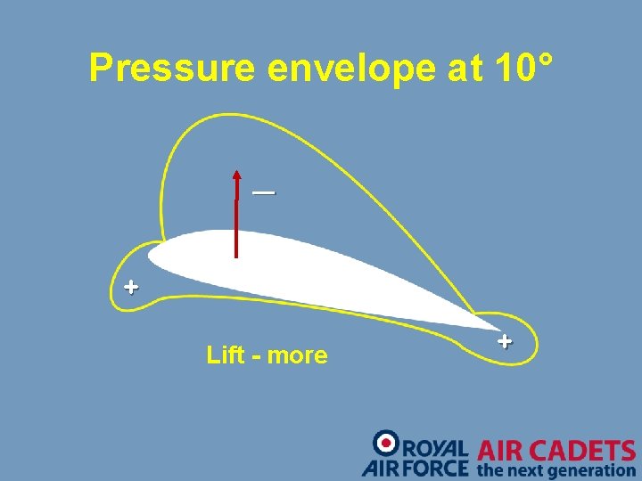 Pressure envelope at 10° _ + 10° Lift - more + 