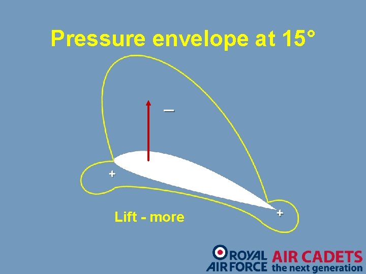 Pressure envelope at 15° _ + 15° Lift - more + 