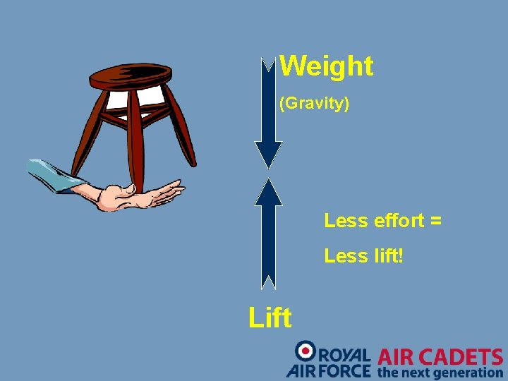 Weight (Gravity) Less effort = Less lift! Lift 