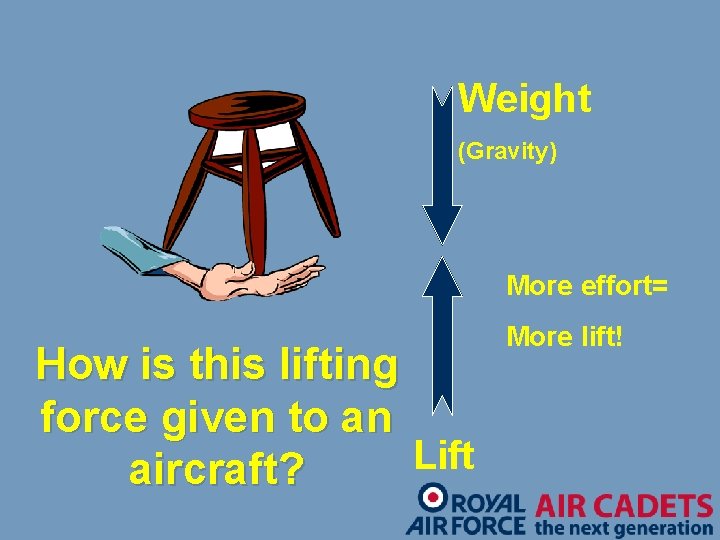 Weight (Gravity) More effort= How is this lifting force given to an Lift aircraft?