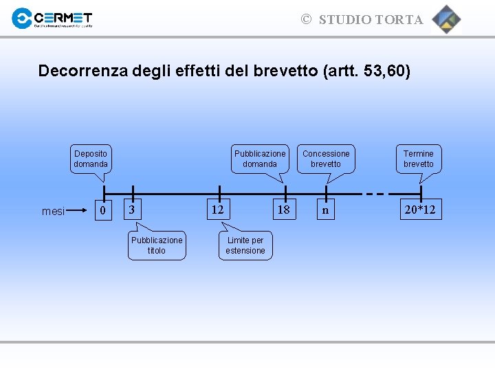 © STUDIO TORTA Decorrenza degli effetti del brevetto (artt. 53, 60) Deposito domanda mesi