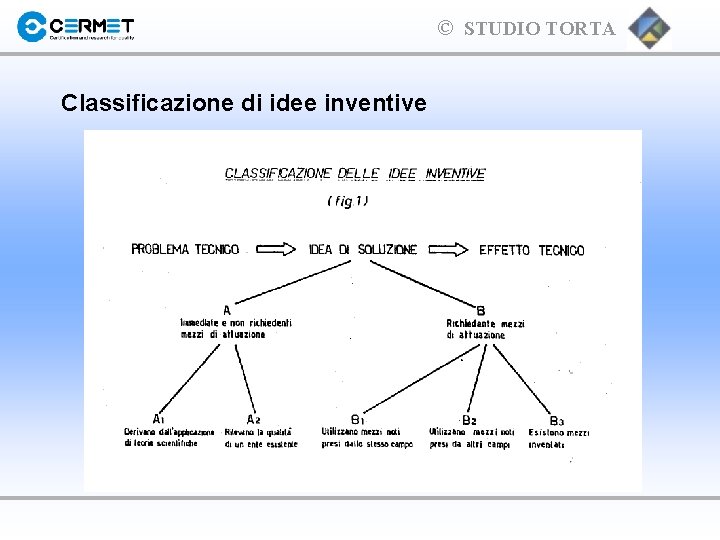 © STUDIO TORTA Classificazione di idee inventive 