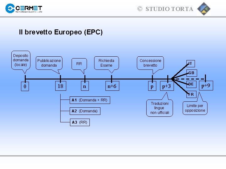 © STUDIO TORTA Il brevetto Europeo (EPC) Deposito domanda (locale) Pubblicazione domanda Richiesta Esame