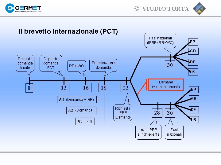 © STUDIO TORTA Il brevetto Internazionale (PCT) Fasi nazionali (IPRP=RR+WO) EP GB Deposito domanda
