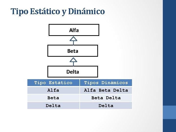 Tipo Estático y Dinámico Alfa Beta Delta Tipo Estático Tipos Dinámicos Alfa Beta Delta