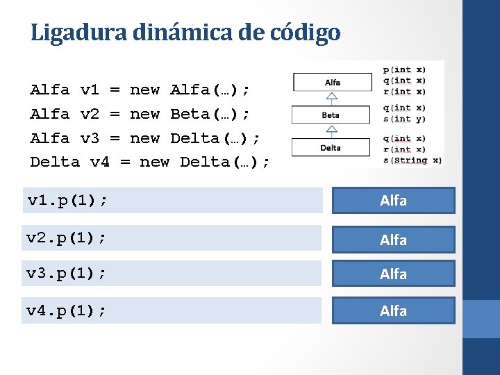 Ligadura dinámica de código Alfa v 1 = new Alfa(…); Alfa v 2 =