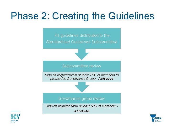 Phase 2: Creating the Guidelines All guidelines distributed to the Standardised Guidelines Subcommittee review