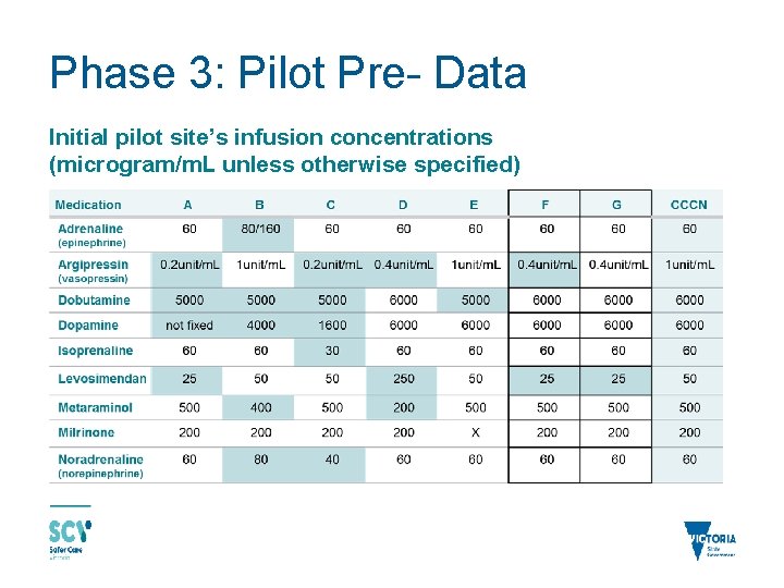 Phase 3: Pilot Pre- Data Initial pilot site’s infusion concentrations (microgram/m. L unless otherwise