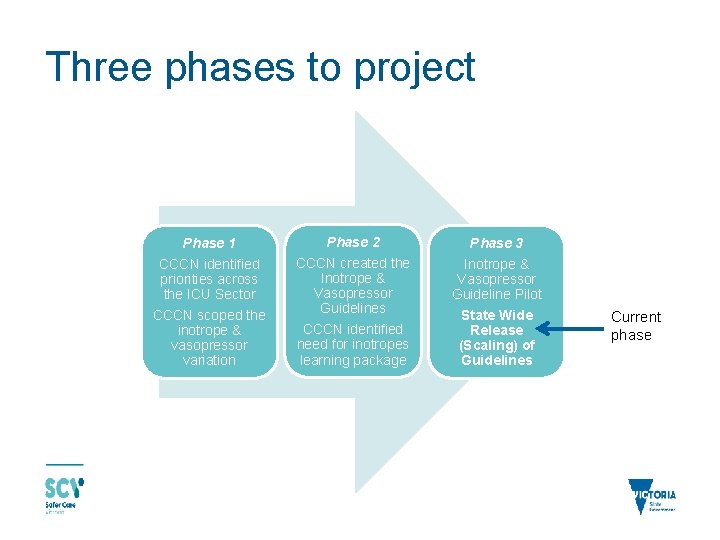 Three phases to project Phase 1 Phase 2 Phase 3 CCCN identified priorities across