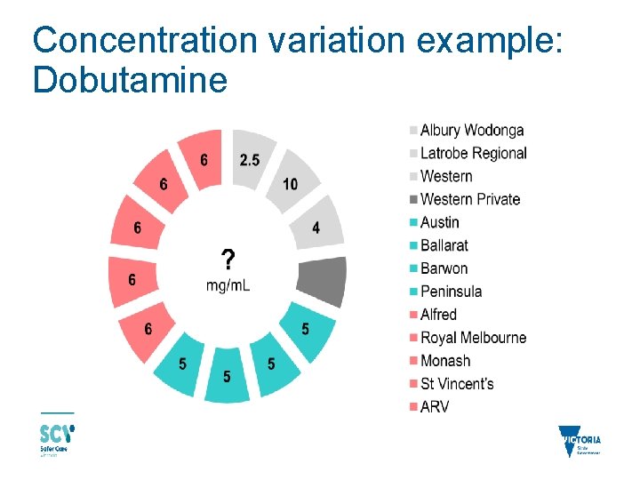 Concentration variation example: Dobutamine 