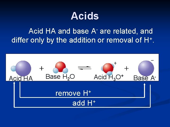 Acids Acid HA and base A- are related, and differ only by the addition