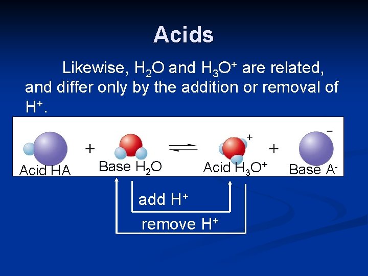 Acids Likewise, H 2 O and H 3 O+ are related, and differ only
