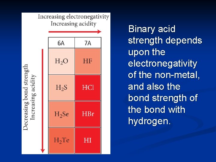 Binary acid strength depends upon the electronegativity of the non-metal, and also the bond
