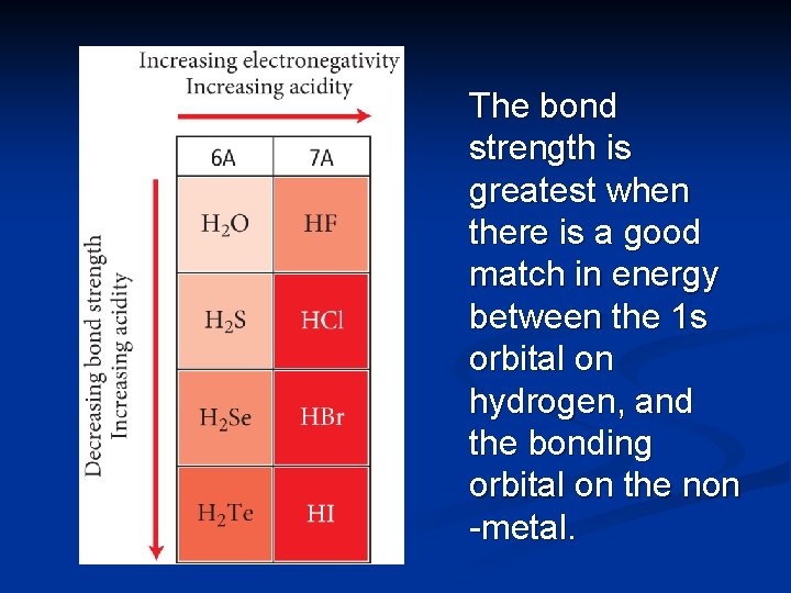 The bond strength is greatest when there is a good match in energy between